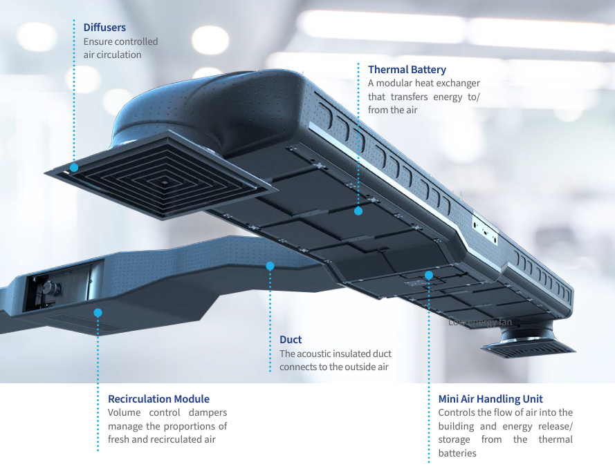 Artica unit cutaway showing the diffusers, thermal battery, duct, recirculation module and mini air handling unit